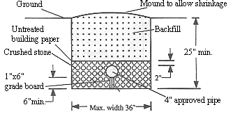 Cross-section of a typical "pipe and rock" drainfield trench (Approximate only, design will vary).