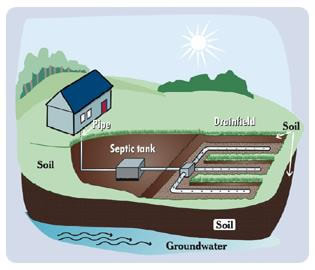 A basic drawing showing the components of a gravity septic system.
