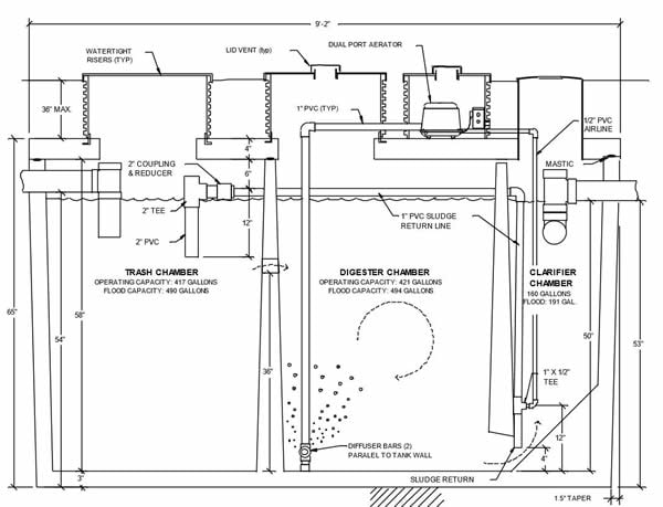 A NuWater BNR-500 aerobic system, used regularly in Clark County, WA.
